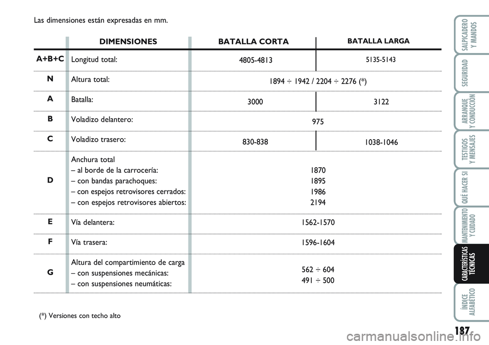 FIAT SCUDO 2012 Manual de Empleo y Cuidado (in Spanish) Las dimensiones están expresadas en mm.
DIMENSIONES
Longitud total:
Altura total:
Batalla:
Voladizo delantero:
Voladizo trasero:
Anchura total
– al borde de la carrocería:
– con bandas parachoqu FIAT SCUDO 2012 Manual de Empleo y Cuidado (in Spanish) Las dimensiones están expresadas en mm.
DIMENSIONES
Longitud total:
Altura total:
Batalla:
Voladizo delantero:
Voladizo trasero:
Anchura total
– al borde de la carrocería:
– con bandas parachoqu