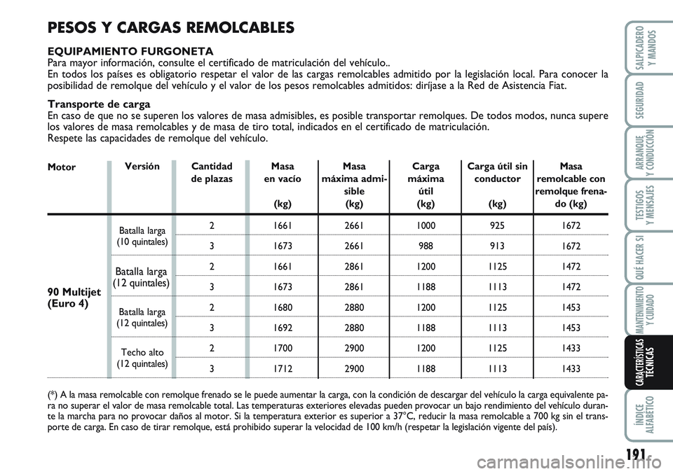 FIAT SCUDO 2012 Manual de Empleo y Cuidado (in Spanish) 191
SEGURIDAD
ARRANQUE
Y CONDUCCIÓN
TESTIGOS
Y MENSAJES
QUÉ HACER SI
MANTENIMIENTO
Y CUIDADO
ÍNDICE
ALFABÉTICO
SALPICADERO
Y MANDOS
CARACTERÍSTICASTÉCNICAS
PESOS Y CARGAS REMOLCABLES
EQUIPAMIENT FIAT SCUDO 2012 Manual de Empleo y Cuidado (in Spanish) 191
SEGURIDAD
ARRANQUE
Y CONDUCCIÓN
TESTIGOS
Y MENSAJES
QUÉ HACER SI
MANTENIMIENTO
Y CUIDADO
ÍNDICE
ALFABÉTICO
SALPICADERO
Y MANDOS
CARACTERÍSTICASTÉCNICAS
PESOS Y CARGAS REMOLCABLES
EQUIPAMIENT
