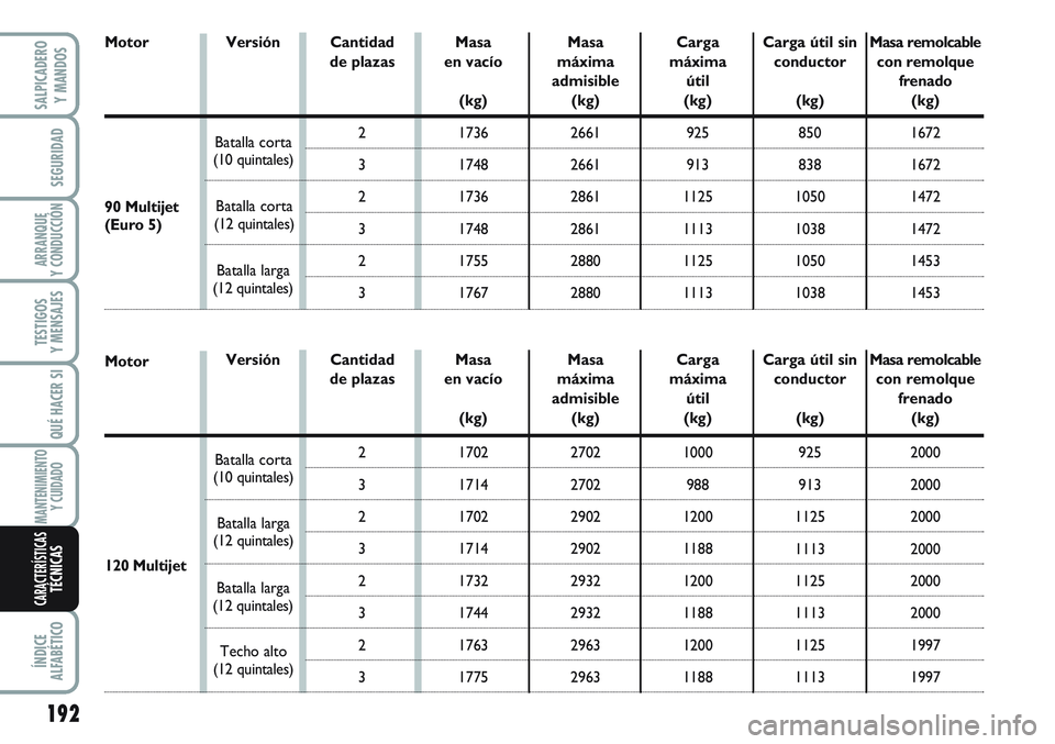 FIAT SCUDO 2012 Manual de Empleo y Cuidado (in Spanish) 192
SEGURIDAD
ARRANQUE
Y CONDUCCIÓN
TESTIGOS
Y MENSAJES
QUÉ HACER SI
MANTENIMIENTO
Y CUIDADO
ÍNDICE
ALFABÉTICO
SALPICADERO
Y MANDOS
CARACTERÍSTICASTÉCNICAS
90 Multijet
(Euro 5)
Motor
Batalla lar FIAT SCUDO 2012 Manual de Empleo y Cuidado (in Spanish) 192
SEGURIDAD
ARRANQUE
Y CONDUCCIÓN
TESTIGOS
Y MENSAJES
QUÉ HACER SI
MANTENIMIENTO
Y CUIDADO
ÍNDICE
ALFABÉTICO
SALPICADERO
Y MANDOS
CARACTERÍSTICASTÉCNICAS
90 Multijet
(Euro 5)
Motor
Batalla lar