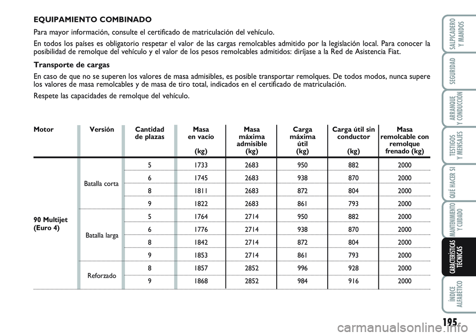 FIAT SCUDO 2012 Manual de Empleo y Cuidado (in Spanish) SALPICADERO
Y MANDOS
ÍNDICE
ALFABÉTICO
MANTENIMIENTO
Y CUIDADO
QUÉ HACER SI
TESTIGOS
Y MENSAJES
ARRANQUE
Y CONDUCCIÓN
SEGURIDAD
195
EQUIPAMIENTO COMBINADO
Para mayor información, consulte el cert FIAT SCUDO 2012 Manual de Empleo y Cuidado (in Spanish) SALPICADERO
Y MANDOS
ÍNDICE
ALFABÉTICO
MANTENIMIENTO
Y CUIDADO
QUÉ HACER SI
TESTIGOS
Y MENSAJES
ARRANQUE
Y CONDUCCIÓN
SEGURIDAD
195
EQUIPAMIENTO COMBINADO
Para mayor información, consulte el cert