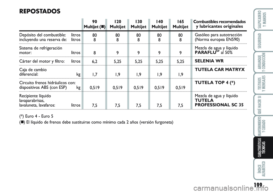 FIAT SCUDO 2012 Manual de Empleo y Cuidado (in Spanish) 199
SEGURIDAD
ARRANQUE
Y CONDUCCIÓN
TESTIGOS
Y MENSAJES
QUÉ HACER SI
MANTENIMIENTO
Y CUIDADO
ÍNDICE
ALFABÉTICO
SALPICADERO
Y MANDOS
CARACTERÍSTICASTÉCNICAS
120
Multijet
80
8
9
5,25
1,9
0,519
7, FIAT SCUDO 2012 Manual de Empleo y Cuidado (in Spanish) 199
SEGURIDAD
ARRANQUE
Y CONDUCCIÓN
TESTIGOS
Y MENSAJES
QUÉ HACER SI
MANTENIMIENTO
Y CUIDADO
ÍNDICE
ALFABÉTICO
SALPICADERO
Y MANDOS
CARACTERÍSTICASTÉCNICAS
120
Multijet
80
8
9
5,25
1,9
0,519
7,