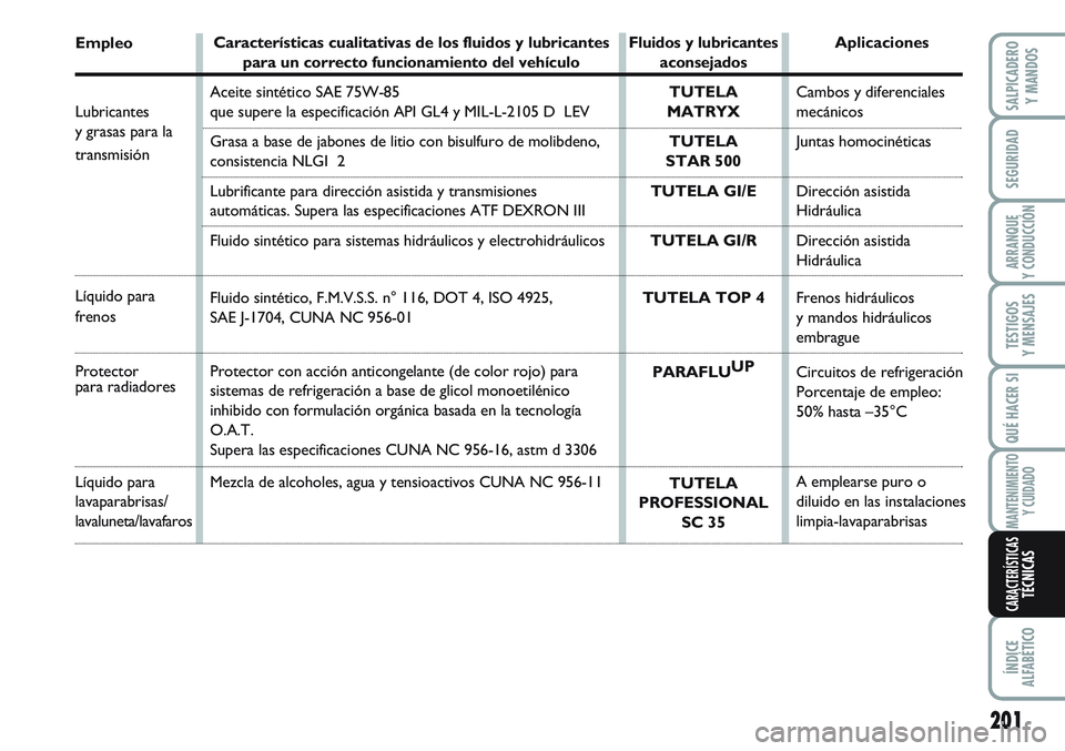FIAT SCUDO 2012 Manual de Empleo y Cuidado (in Spanish) Empleo
Lubricantes
y grasas para la
transmisión
Líquido para
frenos
Protector
para radiadores
Líquido para
lavaparabrisas/
lavaluneta/lavafarosCaracterísticas cualitativas de los fluidos y lub FIAT SCUDO 2012 Manual de Empleo y Cuidado (in Spanish) Empleo
Lubricantes
y grasas para la
transmisión
Líquido para
frenos
Protector
para radiadores
Líquido para
lavaparabrisas/
lavaluneta/lavafarosCaracterísticas cualitativas de los fluidos y lub