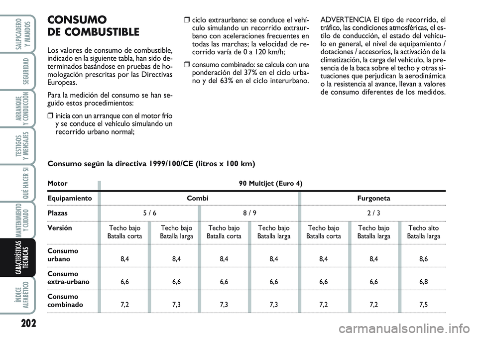 FIAT SCUDO 2012 Manual de Empleo y Cuidado (in Spanish) ❒ciclo extraurbano: se conduce el vehí-
culo simulando un recorrido extraur-
bano con aceleraciones frecuentes en
todas las marchas; la velocidad de re-
corrido varía de 0 a 120 km/h;
❒consumo c FIAT SCUDO 2012 Manual de Empleo y Cuidado (in Spanish) ❒ciclo extraurbano: se conduce el vehí-
culo simulando un recorrido extraur-
bano con aceleraciones frecuentes en
todas las marchas; la velocidad de re-
corrido varía de 0 a 120 km/h;
❒consumo c