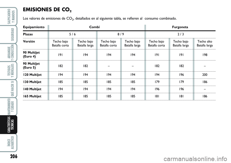 FIAT SCUDO 2012 Manual de Empleo y Cuidado (in Spanish) 206
SEGURIDAD
ARRANQUE
Y CONDUCCIÓN
TESTIGOS
Y MENSAJES
QUÉ HACER SI
MANTENIMIENTO
Y CUIDADO
ÍNDICE
ALFABÉTICO
SALPICADERO
Y MANDOS
CARACTERÍSTICASTÉCNICAS
EMISIONES DE CO2
Los valores de emisio FIAT SCUDO 2012 Manual de Empleo y Cuidado (in Spanish) 206
SEGURIDAD
ARRANQUE
Y CONDUCCIÓN
TESTIGOS
Y MENSAJES
QUÉ HACER SI
MANTENIMIENTO
Y CUIDADO
ÍNDICE
ALFABÉTICO
SALPICADERO
Y MANDOS
CARACTERÍSTICASTÉCNICAS
EMISIONES DE CO2
Los valores de emisio