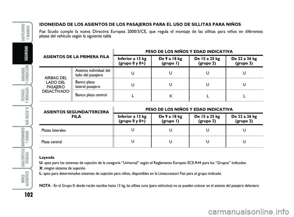 FIAT SCUDO 2013  Manual de Empleo y Cuidado (in Spanish) 102
ARRANQUE 
Y CONDUCCIÓN
TESTIGOS 
Y MENSAJES
QUÉ HACER SI
MANTENIMIENTO
Y CUIDADO
CARACTERÍSTICASTÉCNICAS
ÍNDICE 
ALFABÉTICO
SALPICADERO 
Y MANDOS
SEGURIDAD
IDONEIDAD DE LOS ASIENTOS DE LOS P