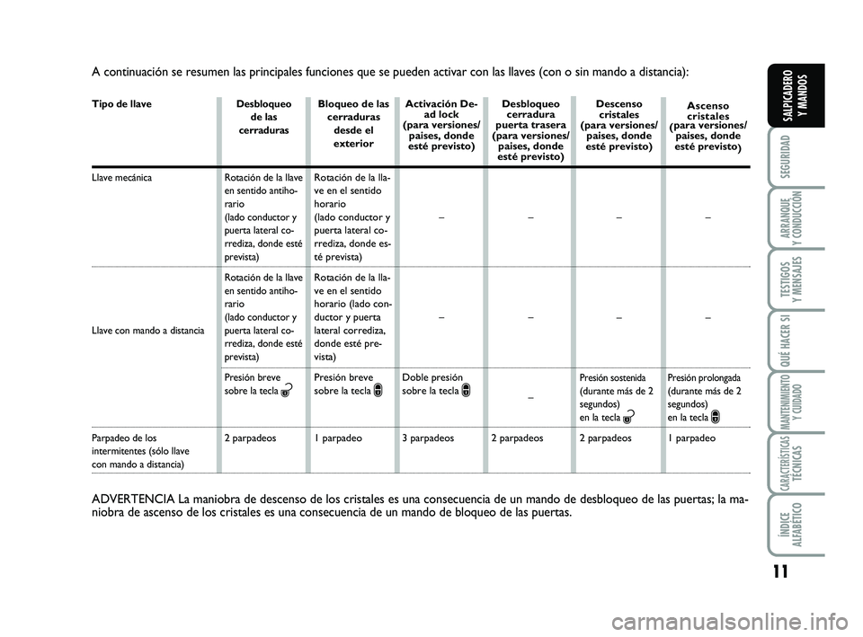 FIAT SCUDO 2013  Manual de Empleo y Cuidado (in Spanish) 11
SEGURIDAD
ARRANQUE 
Y CONDUCCIÓN
TESTIGOS 
Y MENSAJES
QUÉ HACER SI
MANTENIMIENTO
Y CUIDADO
CARACTERÍSTICASTÉCNICAS
ÍNDICE 
ALFABÉTICO
SALPICADERO 
Y MANDOS
A continuación se resumen las prin