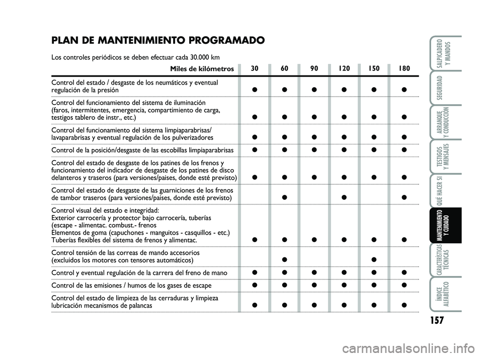 FIAT SCUDO 2013  Manual de Empleo y Cuidado (in Spanish) 157
SEGURIDAD
ARRANQUE 
Y CONDUCCIÓN
TESTIGOS 
Y MENSAJES
CARACTERÍSTICASTÉCNICAS
ÍNDICE 
ALFABÉTICO
SALPICADERO 
Y MANDOS
QUÉ HACER SI
MANTENIMIENTO
Y CUIDADO
30 60 90 120 150 180
●●●●