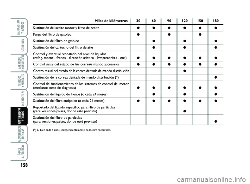 FIAT SCUDO 2013  Manual de Empleo y Cuidado (in Spanish) 158
SEGURIDAD
ARRANQUE 
Y CONDUCCIÓN
TESTIGOS 
Y MENSAJES
CARACTERÍSTICASTÉCNICAS
ÍNDICE 
ALFABÉTICO
SALPICADERO 
Y MANDOS
QUÉ HACER SI
MANTENIMIENTO
Y CUIDADO
30 60 90 120 150 180
●●●●