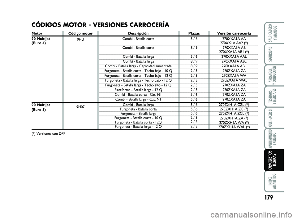 FIAT SCUDO 2013  Manual de Empleo y Cuidado (in Spanish) Código motor
9HU
9H07
CÓDIGOS MOTOR - VERSIONES CARROCERÍA
Descripción
Combi - Batalla corta
Combi - Batalla corta 
Combi - Batalla larga 
Combi - Batalla larga
Combi - Batalla larga - Capacidad a
