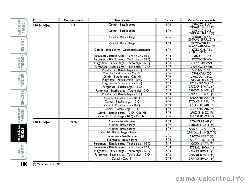 FIAT SCUDO 2013  Manual de Empleo y Cuidado (in Spanish) 180
SEGURIDAD
ARRANQUE 
Y CONDUCCIÓN
TESTIGOS 
Y MENSAJES
QUÉ HACER SI
MANTENIMIENTO
Y CUIDADO
ÍNDICE 
ALFABÉTICO
SALPICADERO 
Y MANDOS
CARACTERÍSTICASTÉCNICAS
Motor
120 Multijet
130 Multijet
(*