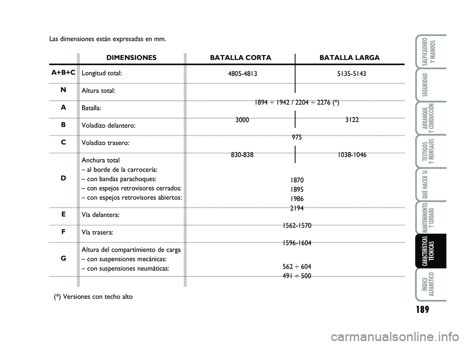 FIAT SCUDO 2013 Manual de Empleo y Cuidado (in Spanish) Las dimensiones están expresadas en mm.
DIMENSIONES
Longitud total:
Altura total:
Batalla:
Voladizo delantero:
Voladizo trasero:
Anchura total
– al borde de la carrocería:
– con bandas parachoqu FIAT SCUDO 2013 Manual de Empleo y Cuidado (in Spanish) Las dimensiones están expresadas en mm.
DIMENSIONES
Longitud total:
Altura total:
Batalla:
Voladizo delantero:
Voladizo trasero:
Anchura total
– al borde de la carrocería:
– con bandas parachoqu