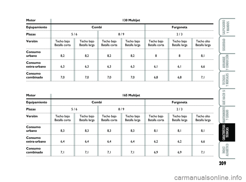 FIAT SCUDO 2013 Manual de Empleo y Cuidado (in Spanish) Motor 130 Multijet
Eqiupamiento Combi Furgoneta
Plazas5 / 6 8 / 9 2 / 3
VersiónTecho bajo Techo bajo Techo bajo Techo bajo Techo bajo Techo bajo Techo alto
Batalla corta Batalla larga Batalla corta FIAT SCUDO 2013 Manual de Empleo y Cuidado (in Spanish) Motor 130 Multijet
Eqiupamiento Combi Furgoneta
Plazas5 / 6 8 / 9 2 / 3
VersiónTecho bajo Techo bajo Techo bajo Techo bajo Techo bajo Techo bajo Techo alto
Batalla corta Batalla larga Batalla corta
