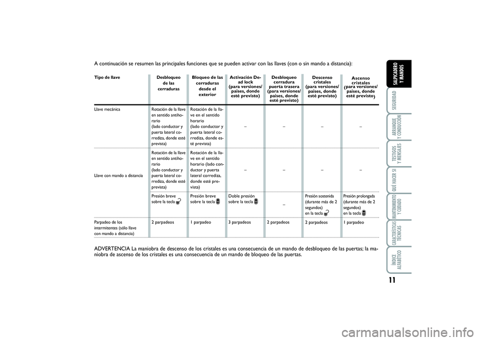 FIAT SCUDO 2014  Manual de Empleo y Cuidado (in Spanish) 11
SEGURIDADARRANQUE 
Y CONDUCCIÓNTESTIGOS 
Y MENSAJESQUÉ HACER SIMANTENIMIENTO
Y CUIDADOCARACTERÍSTICASTÉCNICASÍNDICE 
ALFABÉTICOSALPICADERO 
Y MANDOS
A continuación se resumen las principales