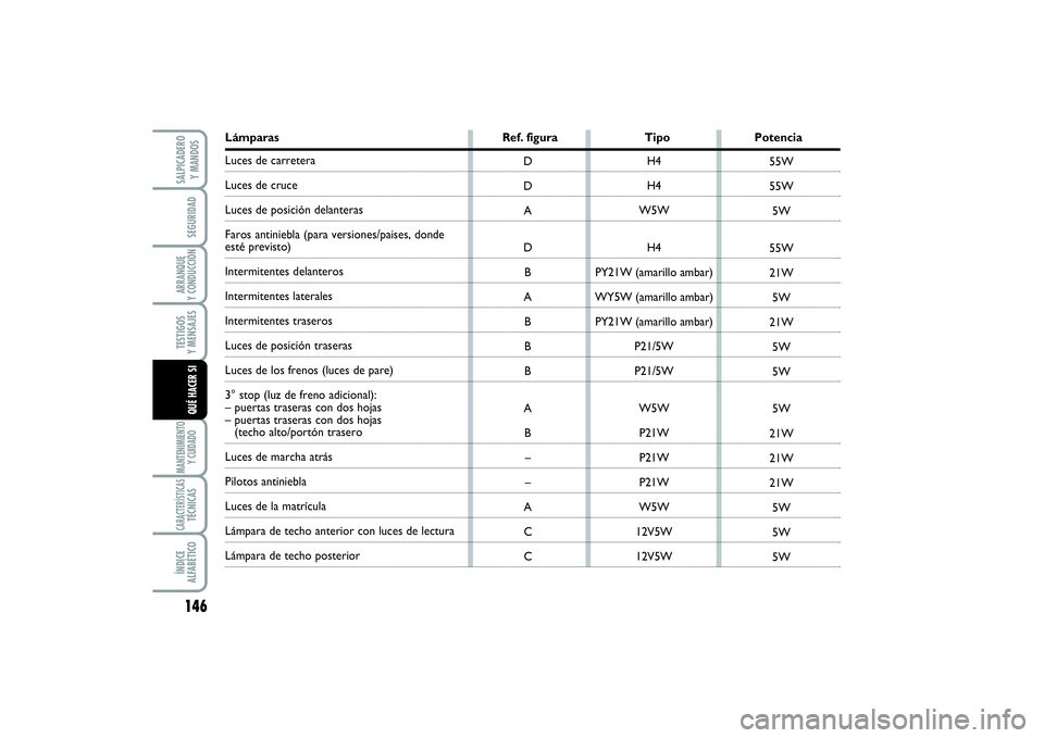 FIAT SCUDO 2016  Manual de Empleo y Cuidado (in Spanish) 146SEGURIDADARRANQUE 
Y CONDUCCIÓNTESTIGOS 
Y MENSAJESMANTENIMIENTO
Y CUIDADOCARACTERÍSTICASTÉCNICASÍNDICE 
ALFABÉTICOSALPICADERO 
Y MANDOSQUÉ HACER SI
Lámparas Ref. figura Tipo PotenciaLuces d