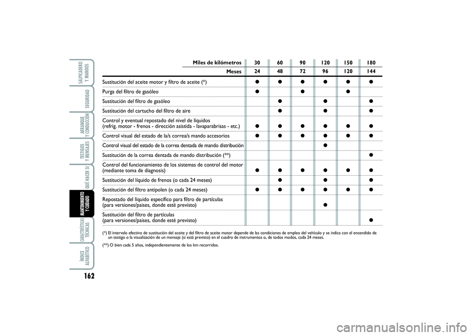 FIAT SCUDO 2016 Manual de Empleo y Cuidado (in Spanish) 162SEGURIDADARRANQUE
Y CONDUCCIÓNTESTIGOS
Y MENSAJESCARACTERÍSTICASTÉCNICASÍNDICE
ALFABÉTICOSALPICADERO
Y MANDOS
QUÉ HACER SIMANTENIMIENTO
Y CUIDADO
30 60 90 120 150 180
24 48 72 96 120 144 FIAT SCUDO 2016 Manual de Empleo y Cuidado (in Spanish) 162SEGURIDADARRANQUE
Y CONDUCCIÓNTESTIGOS
Y MENSAJESCARACTERÍSTICASTÉCNICASÍNDICE
ALFABÉTICOSALPICADERO
Y MANDOS
QUÉ HACER SIMANTENIMIENTO
Y CUIDADO
30 60 90 120 150 180
24 48 72 96 120 144
