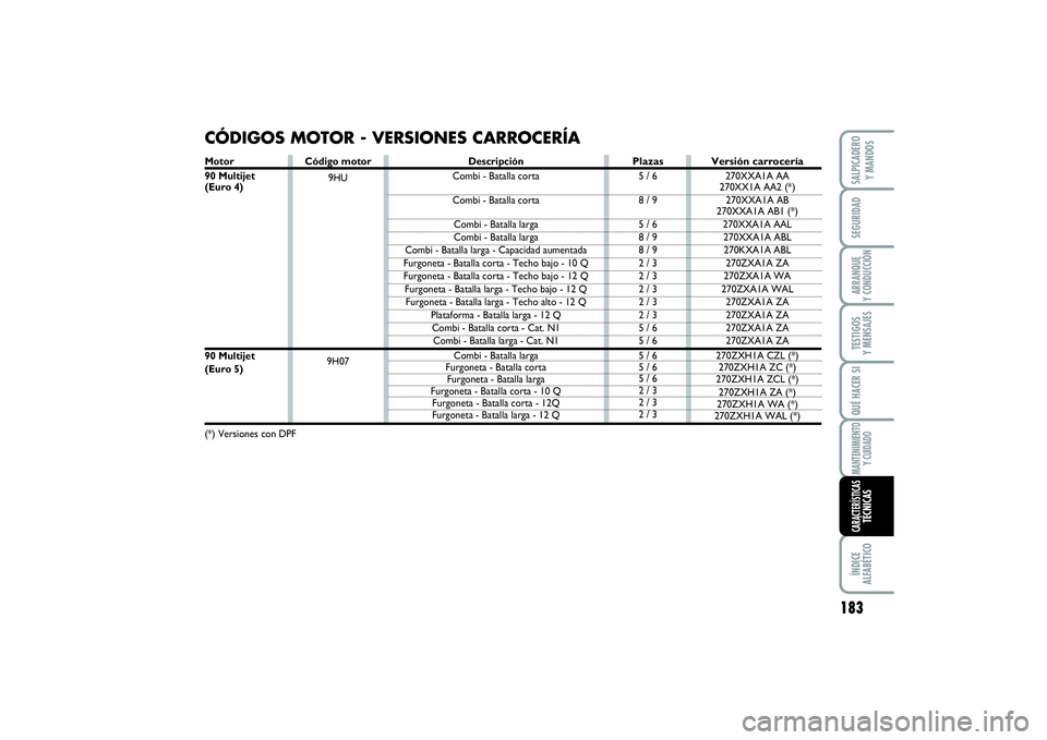 FIAT SCUDO 2016  Manual de Empleo y Cuidado (in Spanish) Código motor
9HU
9H07
CÓDIGOS MOTOR - VERSIONES CARROCERÍA
Descripción
Combi - Batalla corta
Combi - Batalla corta 
Combi - Batalla larga 
Combi - Batalla larga
Combi - Batalla larga - Capacidad a