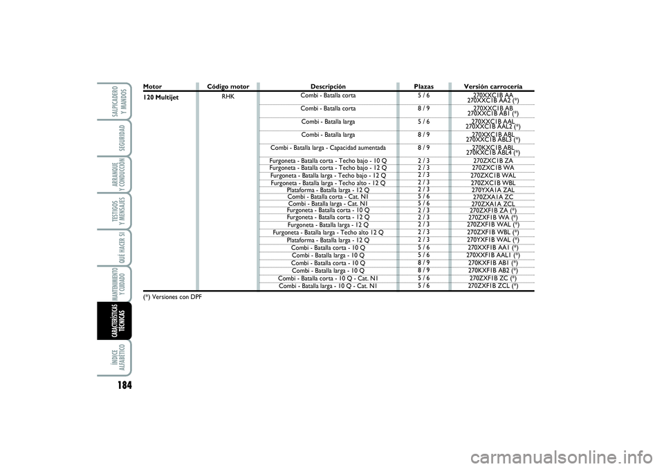 FIAT SCUDO 2016  Manual de Empleo y Cuidado (in Spanish) 184SEGURIDADARRANQUE 
Y CONDUCCIÓNTESTIGOS 
Y MENSAJESQUÉ HACER SIMANTENIMIENTO
Y CUIDADOÍNDICE 
ALFABÉTICOSALPICADERO 
Y MANDOSCARACTERÍSTICASTÉCNICAS
Motor
120 Multijet(*) 
Versiones con DPF
P