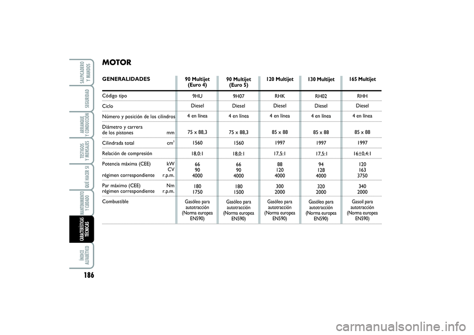 FIAT SCUDO 2016  Manual de Empleo y Cuidado (in Spanish) 186SEGURIDADARRANQUE 
Y CONDUCCIÓNTESTIGOS 
Y MENSAJESQUÉ HACER SIMANTENIMIENTO
Y CUIDADOÍNDICE 
ALFABÉTICOSALPICADERO 
Y MANDOSCARACTERÍSTICASTÉCNICAS
90 Multijet
(Euro 4)
9HU
Diesel
4 en líne
