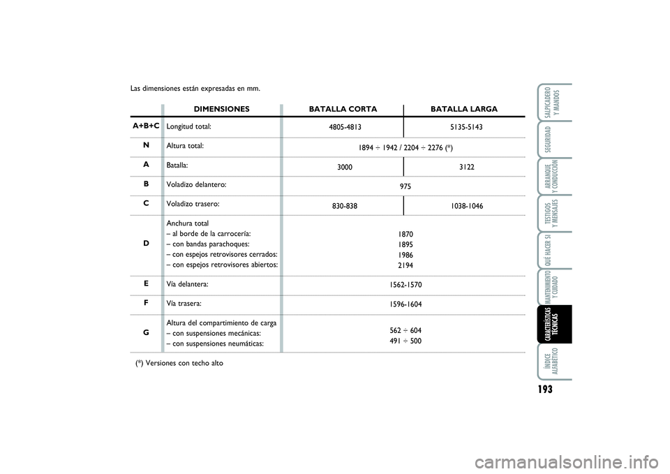 FIAT SCUDO 2016 Manual de Empleo y Cuidado (in Spanish) Las dimensiones están expresadas en mm.
DIMENSIONES
Longitud total:
Altura total:
Batalla:
Voladizo delantero:
Voladizo trasero:
Anchura total
– al borde de la carrocería:
– con bandas parachoqu FIAT SCUDO 2016 Manual de Empleo y Cuidado (in Spanish) Las dimensiones están expresadas en mm.
DIMENSIONES
Longitud total:
Altura total:
Batalla:
Voladizo delantero:
Voladizo trasero:
Anchura total
– al borde de la carrocería:
– con bandas parachoqu