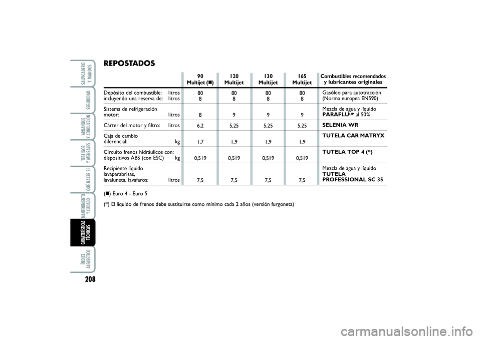 FIAT SCUDO 2016  Manual de Empleo y Cuidado (in Spanish) SALPICADERO 
Y MANDOSÍNDICE 
ALFABÉTICOMANTENIMIENTO
Y CUIDADOQUÉ HACER SITESTIGOS 
Y MENSAJESARRANQUE 
Y CONDUCCIÓNSEGURIDAD208CARACTERÍSTICASTÉCNICAS
120 
Multijet
80
8
9
5,25
1,9
0,519
7,5 90