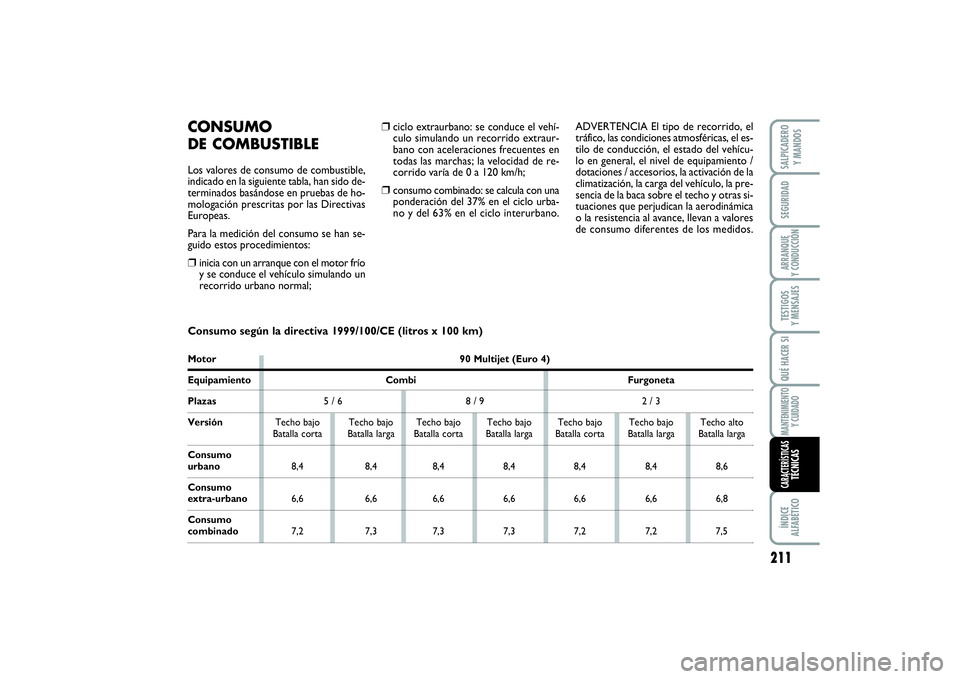 FIAT SCUDO 2016  Manual de Empleo y Cuidado (in Spanish) 211
SEGURIDADARRANQUE 
Y CONDUCCIÓNTESTIGOS 
Y MENSAJESQUÉ HACER SIMANTENIMIENTO
Y CUIDADOÍNDICE 
ALFABÉTICOSALPICADERO 
Y MANDOSCARACTERÍSTICASTÉCNICAS
❒
ciclo extraurbano: se conduce el veh