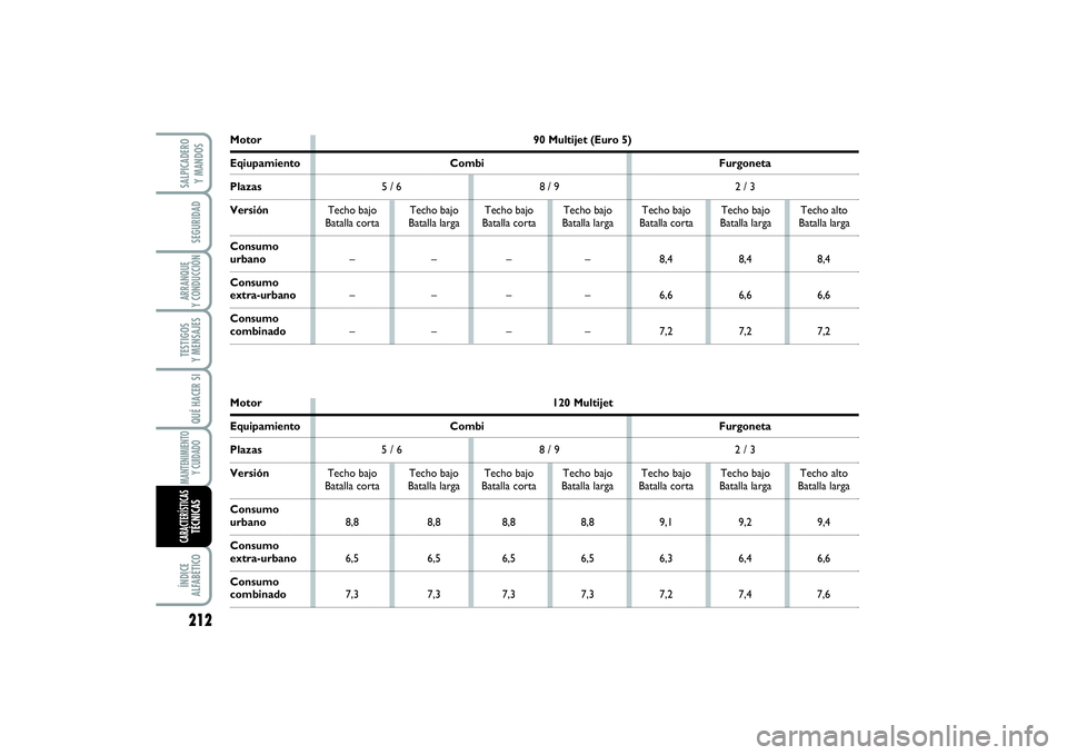 FIAT SCUDO 2016  Manual de Empleo y Cuidado (in Spanish) 212SEGURIDADARRANQUE 
Y CONDUCCIÓNTESTIGOS 
Y MENSAJESQUÉ HACER SIMANTENIMIENTO
Y CUIDADOÍNDICE 
ALFABÉTICOSALPICADERO 
Y MANDOSCARACTERÍSTICASTÉCNICAS
Motor 90 Multijet (Euro 5)Eqiupamiento Com
