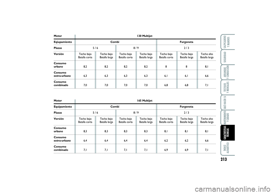 FIAT SCUDO 2016  Manual de Empleo y Cuidado (in Spanish) Motor 130 MultijetEqiupamiento Combi FurgonetaPlazas5 / 6 8 / 9 2 / 3
VersiónTecho bajo Techo bajo  Techo bajo Techo bajo Techo bajo Techo bajo Techo alto
Batalla corta Batalla larga Batalla corta Ba