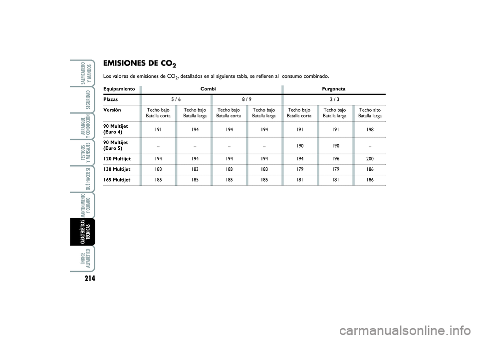 FIAT SCUDO 2016  Manual de Empleo y Cuidado (in Spanish) 214SEGURIDADARRANQUE 
Y CONDUCCIÓNTESTIGOS 
Y MENSAJESQUÉ HACER SIMANTENIMIENTO
Y CUIDADOÍNDICE 
ALFABÉTICOSALPICADERO 
Y MANDOSCARACTERÍSTICASTÉCNICAS
EMISIONES DE CO
2
Los valores de emisiones