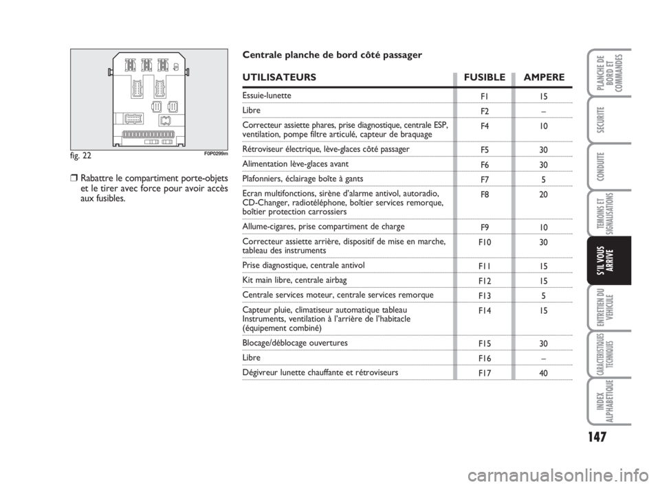 FIAT SCUDO 2010  Notice dentretien (in French) 147
TEMOINS ET
SIGNALISATIONS
ENTRETIEN DU
VEHICULE
CARACTERISTIQUES
TECHNIQUES
INDEX
ALPHABETIQUE
PLANCHE DE
BORD ET
COMMANDES
SECURITE
CONDUITE
S’IL VOUS
ARRIVE
fig. 22F0P0299m
F1
F2
F4
F5
F6
F7
F