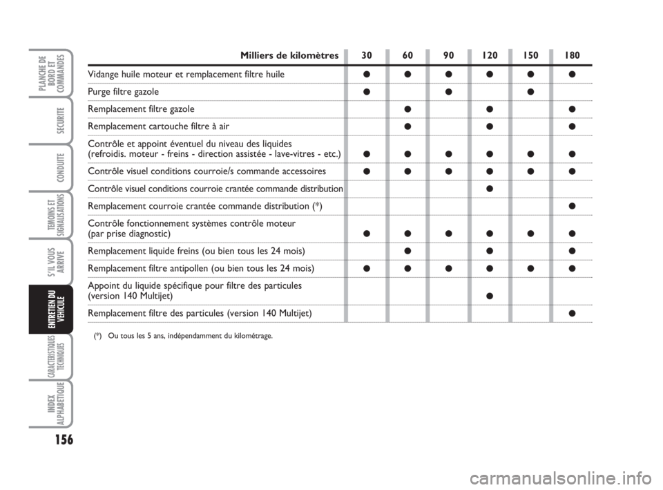 FIAT SCUDO 2010 Notice dentretien (in French) 156
TEMOINS ET
SIGNALISATIONS
CARACTERISTIQUES
TECHNIQUES
INDEX
ALPHABETIQUE
PLANCHE DE
BORD ET
COMMANDES
SECURITE
CONDUITE
S’IL VOUS
ARRIVE
ENTRETIEN DU
VEHICULE
30 60 90 120 150 180
●●●● FIAT SCUDO 2010 Notice dentretien (in French) 156
TEMOINS ET
SIGNALISATIONS
CARACTERISTIQUES
TECHNIQUES
INDEX
ALPHABETIQUE
PLANCHE DE
BORD ET
COMMANDES
SECURITE
CONDUITE
S’IL VOUS
ARRIVE
ENTRETIEN DU
VEHICULE
30 60 90 120 150 180
●●●●