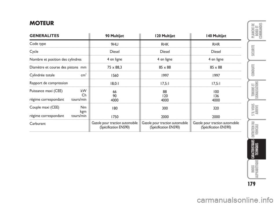 FIAT SCUDO 2010 Notice dentretien (in French) 179
TEMOINS ET
SIGNALISATIONS
INDEX
ALPHABETIQUE
PLANCHE DE
BORD ET
COMMANDES
SECURITE
CONDUITE
S’IL VOUS
ARRIVE
ENTRETIEN DU
VEHICULE
CARACTERISTIQUES
TECHNIQUES
MOTEUR
GENERALITES
Code type
Cycle
FIAT SCUDO 2010 Notice dentretien (in French) 179
TEMOINS ET
SIGNALISATIONS
INDEX
ALPHABETIQUE
PLANCHE DE
BORD ET
COMMANDES
SECURITE
CONDUITE
S’IL VOUS
ARRIVE
ENTRETIEN DU
VEHICULE
CARACTERISTIQUES
TECHNIQUES
MOTEUR
GENERALITES
Code type
Cycle