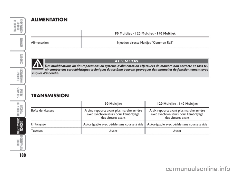 FIAT SCUDO 2010  Notice dentretien (in French) 180
TEMOINS ET
SIGNALISATIONS
INDEX
ALPHABETIQUE
PLANCHE DE
BORD ET
COMMANDES
SECURITE
CONDUITE
S’IL VOUS
ARRIVE
ENTRETIEN DU
VEHICULE
CARACTERISTIQUES
TECHNIQUES
ALIMENTATION
90 Multijet - 120 Mult