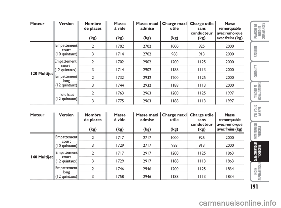 FIAT SCUDO 2010 Notice dentretien (in French) 191
TEMOINS ET
SIGNALISATIONS
INDEX
ALPHABETIQUE
PLANCHE DE
BORD ET
COMMANDES
SECURITE
CONDUITE
S’IL VOUS
ARRIVE
ENTRETIEN DU
VEHICULE
CARACTERISTIQUES
TECHNIQUES
120 Multijet
140 Multijet
Moteur
FIAT SCUDO 2010 Notice dentretien (in French) 191
TEMOINS ET
SIGNALISATIONS
INDEX
ALPHABETIQUE
PLANCHE DE
BORD ET
COMMANDES
SECURITE
CONDUITE
S’IL VOUS
ARRIVE
ENTRETIEN DU
VEHICULE
CARACTERISTIQUES
TECHNIQUES
120 Multijet
140 Multijet
Moteur