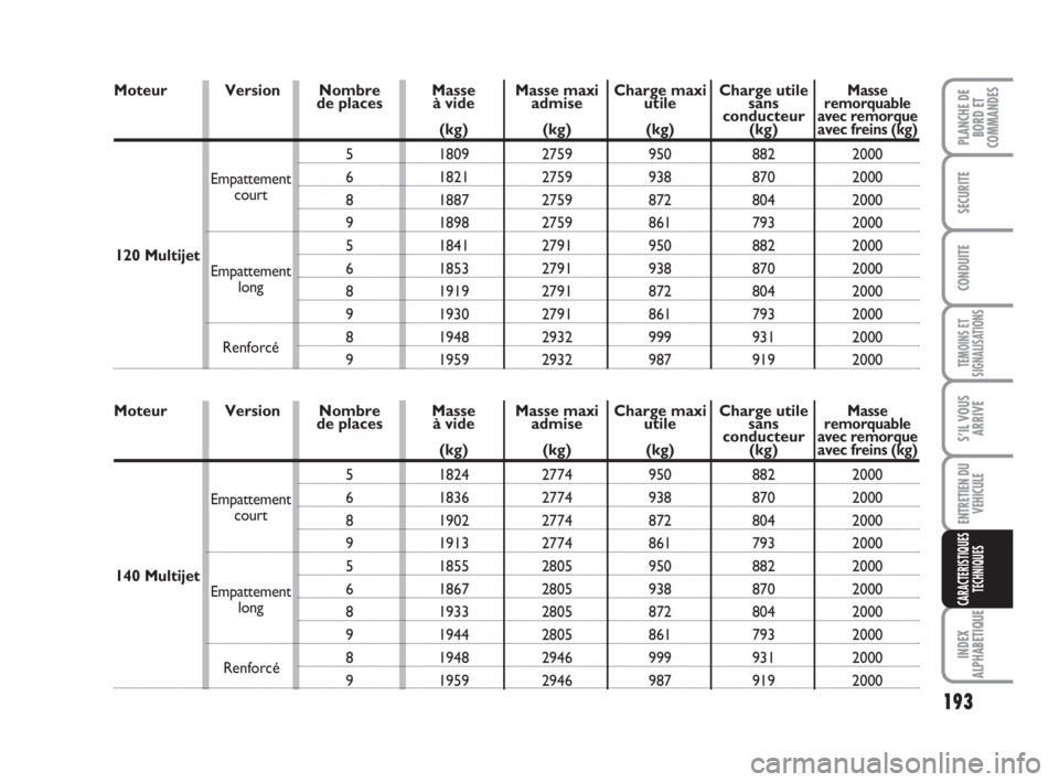 FIAT SCUDO 2010 Notice dentretien (in French) 193
TEMOINS ET
SIGNALISATIONS
INDEX
ALPHABETIQUE
PLANCHE DE
BORD ET
COMMANDES
SECURITE
CONDUITE
S’IL VOUS
ARRIVE
ENTRETIEN DU
VEHICULE
CARACTERISTIQUES
TECHNIQUES
Version Charge utile
sans
conducteu FIAT SCUDO 2010 Notice dentretien (in French) 193
TEMOINS ET
SIGNALISATIONS
INDEX
ALPHABETIQUE
PLANCHE DE
BORD ET
COMMANDES
SECURITE
CONDUITE
S’IL VOUS
ARRIVE
ENTRETIEN DU
VEHICULE
CARACTERISTIQUES
TECHNIQUES
Version Charge utile
sans
conducteu