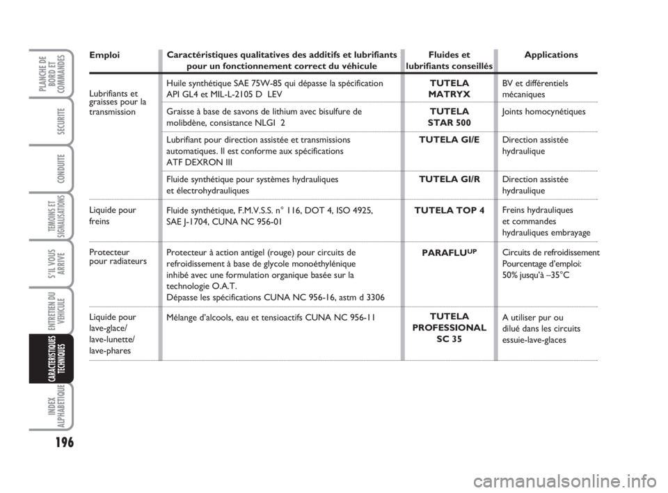 FIAT SCUDO 2010  Notice dentretien (in French) 196
TEMOINS ET
SIGNALISATIONS
INDEX
ALPHABETIQUE
PLANCHE DE
BORD ET
COMMANDES
SECURITE
CONDUITE
S’IL VOUS
ARRIVE
ENTRETIEN DU
VEHICULE
CARACTERISTIQUES
TECHNIQUES
Emploi
Lubrifiants etgraisses pour 