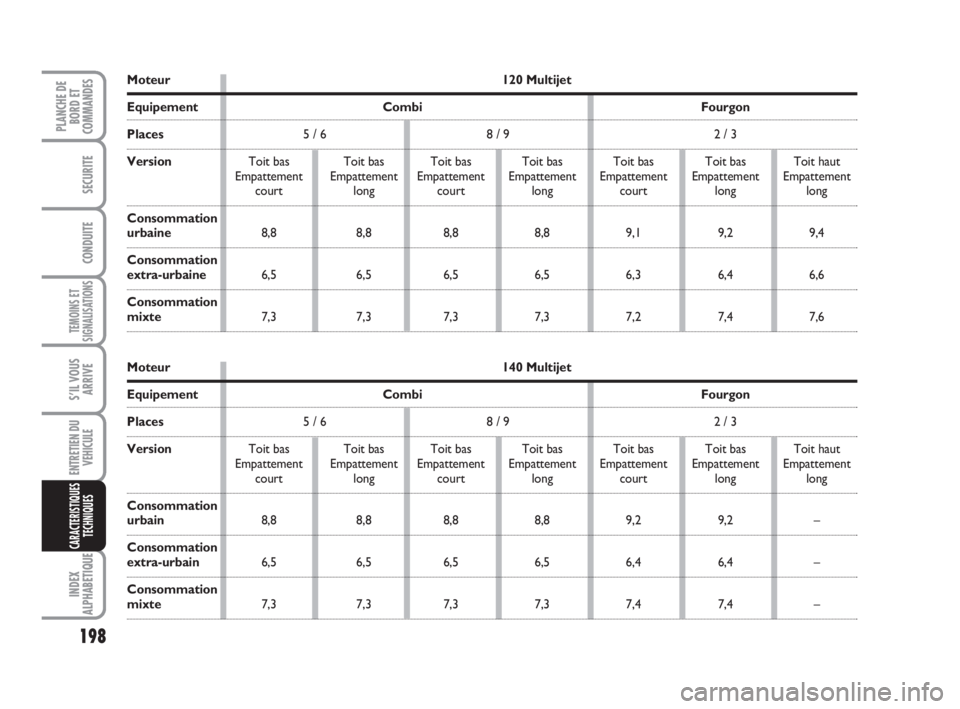 FIAT SCUDO 2010 Notice dentretien (in French) 198
TEMOINS ET
SIGNALISATIONS
INDEX
ALPHABETIQUE
PLANCHE DE
BORD ET
COMMANDES
SECURITE
CONDUITE
S’IL VOUS
ARRIVE
ENTRETIEN DU
VEHICULE
CARACTERISTIQUES
TECHNIQUES
Moteur 120 Multijet
Equipement Comb FIAT SCUDO 2010 Notice dentretien (in French) 198
TEMOINS ET
SIGNALISATIONS
INDEX
ALPHABETIQUE
PLANCHE DE
BORD ET
COMMANDES
SECURITE
CONDUITE
S’IL VOUS
ARRIVE
ENTRETIEN DU
VEHICULE
CARACTERISTIQUES
TECHNIQUES
Moteur 120 Multijet
Equipement Comb