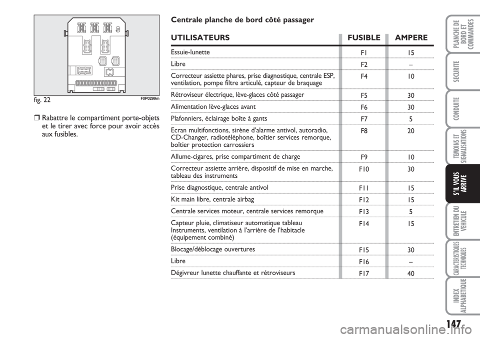 FIAT SCUDO 2011  Notice dentretien (in French) 147
TEMOINS ET
SIGNALISATIONS
ENTRETIEN DU
VEHICULE
CARACTERISTIQUES
TECHNIQUES
INDEX
ALPHABETIQUE
PLANCHE DE
BORD ET
COMMANDES
SECURITE
CONDUITE
S’IL VOUS
ARRIVE
fig. 22F0P0299m
F1
F2
F4
F5
F6
F7
F