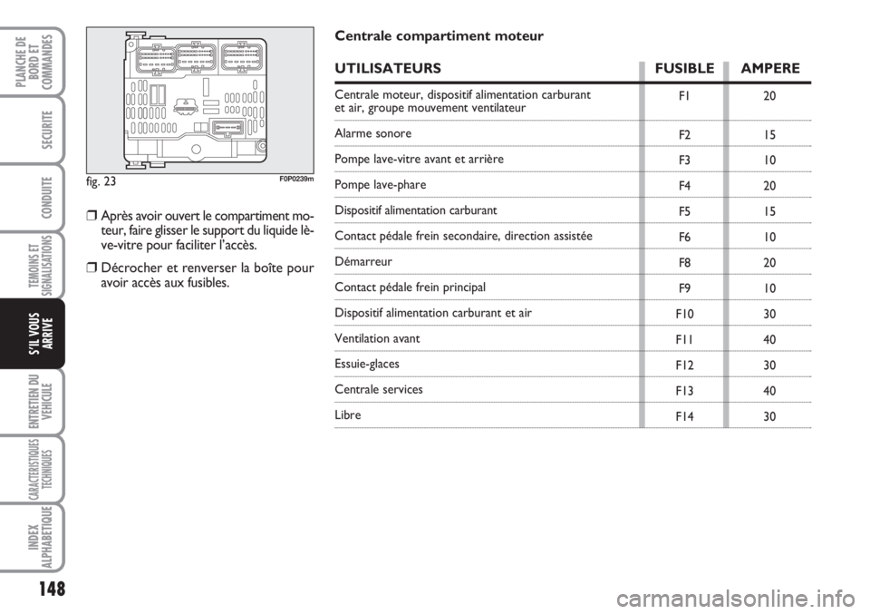 FIAT SCUDO 2011  Notice dentretien (in French) 148
TEMOINS ET
SIGNALISATIONS
ENTRETIEN DU
VEHICULE
CARACTERISTIQUES
TECHNIQUES
INDEX
ALPHABETIQUE
PLANCHE DE
BORD ET
COMMANDES
SECURITE
CONDUITE
S’IL VOUS
ARRIVE
fig. 23F0P0239m
F1
F2
F3
F4
F5
F6
F