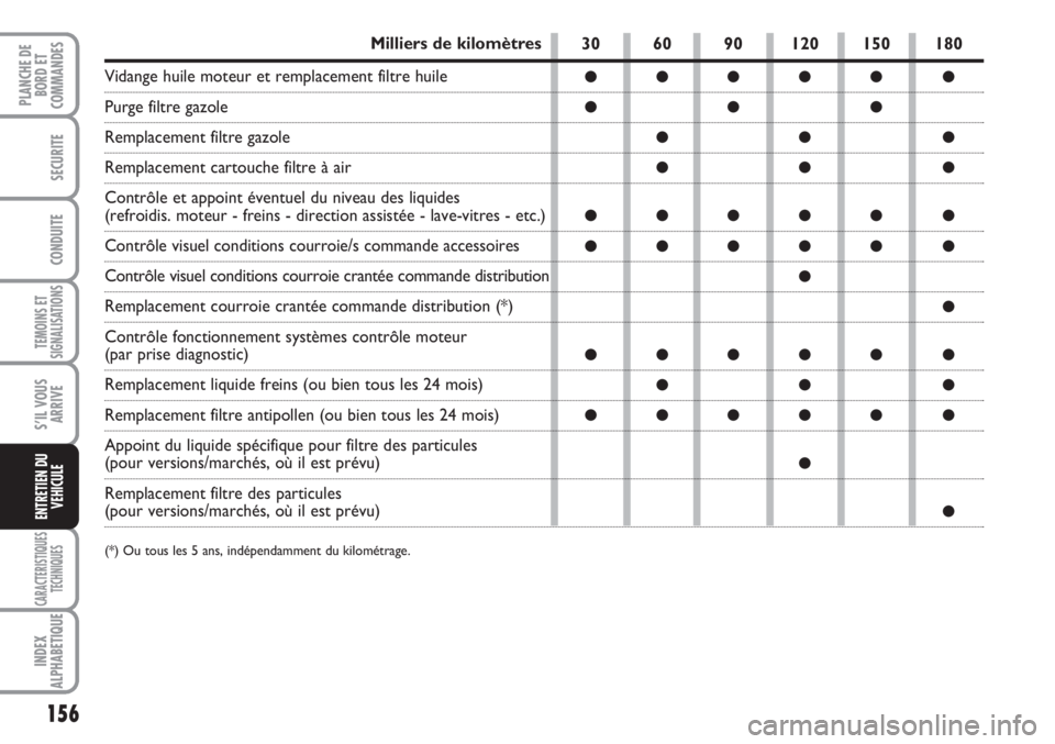 FIAT SCUDO 2011 Notice dentretien (in French) 156
TEMOINS ET
SIGNALISATIONS
CARACTERISTIQUES
TECHNIQUES
INDEX
ALPHABETIQUE
PLANCHE DE
BORD ET
COMMANDES
SECURITE
CONDUITE
S’IL VOUS
ARRIVE
ENTRETIEN DU
VEHICULE
30 60 90 120 150 180
●●●● FIAT SCUDO 2011 Notice dentretien (in French) 156
TEMOINS ET
SIGNALISATIONS
CARACTERISTIQUES
TECHNIQUES
INDEX
ALPHABETIQUE
PLANCHE DE
BORD ET
COMMANDES
SECURITE
CONDUITE
S’IL VOUS
ARRIVE
ENTRETIEN DU
VEHICULE
30 60 90 120 150 180
●●●●