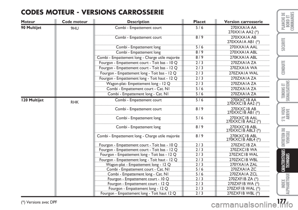 FIAT SCUDO 2011 Notice dentretien (in French) 177
TEMOINS ET
SIGNALISATIONS
INDEX
ALPHABETIQUE
PLANCHE DE
BORD ET
COMMANDES
SECURITE
CONDUITE
S’IL VOUS
ARRIVE
ENTRETIEN DU
VEHICULE
CARACTERISTIQUES
TECHNIQUES
CODES MOTEUR - VERSIONS CARROSSERIE FIAT SCUDO 2011 Notice dentretien (in French) 177
TEMOINS ET
SIGNALISATIONS
INDEX
ALPHABETIQUE
PLANCHE DE
BORD ET
COMMANDES
SECURITE
CONDUITE
S’IL VOUS
ARRIVE
ENTRETIEN DU
VEHICULE
CARACTERISTIQUES
TECHNIQUES
CODES MOTEUR - VERSIONS CARROSSERIE