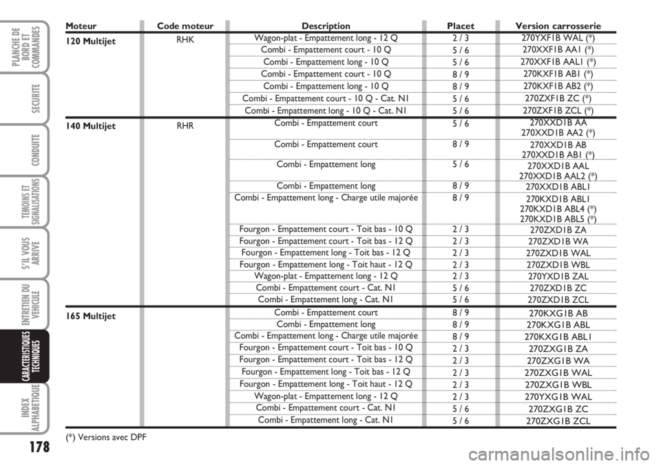 FIAT SCUDO 2011 Notice dentretien (in French) 178
TEMOINS ET
SIGNALISATIONS
INDEX
ALPHABETIQUE
PLANCHE DE
BORD ET
COMMANDES
SECURITE
CONDUITE
S’IL VOUS
ARRIVE
ENTRETIEN DU
VEHICULE
CARACTERISTIQUES
TECHNIQUES
Moteur
120 Multijet
140 Multijet
FIAT SCUDO 2011 Notice dentretien (in French) 178
TEMOINS ET
SIGNALISATIONS
INDEX
ALPHABETIQUE
PLANCHE DE
BORD ET
COMMANDES
SECURITE
CONDUITE
S’IL VOUS
ARRIVE
ENTRETIEN DU
VEHICULE
CARACTERISTIQUES
TECHNIQUES
Moteur
120 Multijet
140 Multijet
