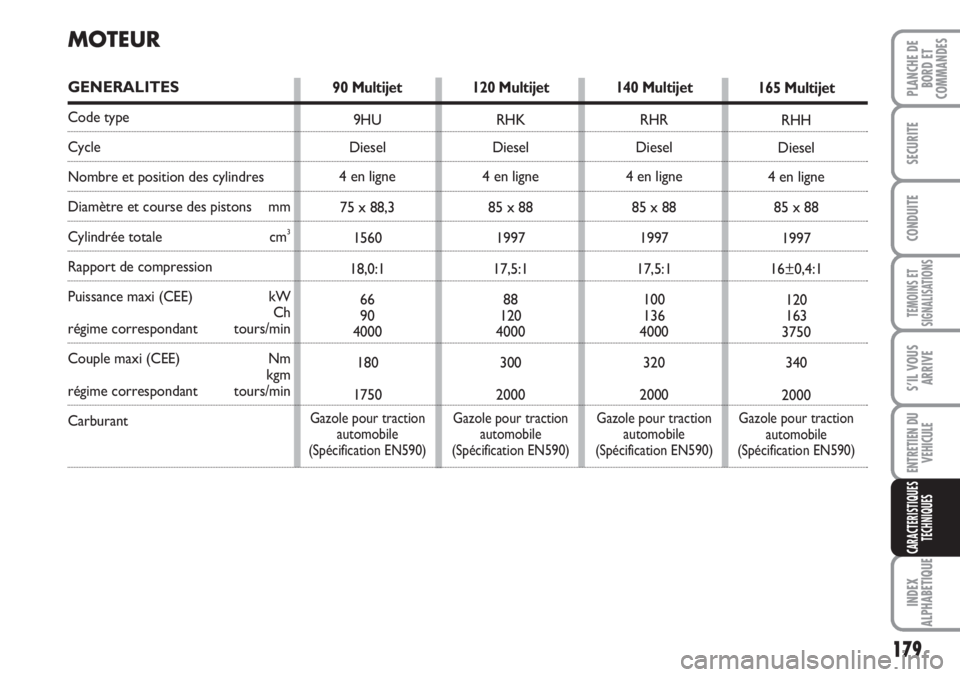 FIAT SCUDO 2011 Notice dentretien (in French) 179
TEMOINS ET
SIGNALISATIONS
INDEX
ALPHABETIQUE
PLANCHE DE
BORD ET
COMMANDES
SECURITE
CONDUITE
S’IL VOUS
ARRIVE
ENTRETIEN DU
VEHICULE
CARACTERISTIQUES
TECHNIQUES
MOTEUR
GENERALITES
Code type
Cycle
FIAT SCUDO 2011 Notice dentretien (in French) 179
TEMOINS ET
SIGNALISATIONS
INDEX
ALPHABETIQUE
PLANCHE DE
BORD ET
COMMANDES
SECURITE
CONDUITE
S’IL VOUS
ARRIVE
ENTRETIEN DU
VEHICULE
CARACTERISTIQUES
TECHNIQUES
MOTEUR
GENERALITES
Code type
Cycle