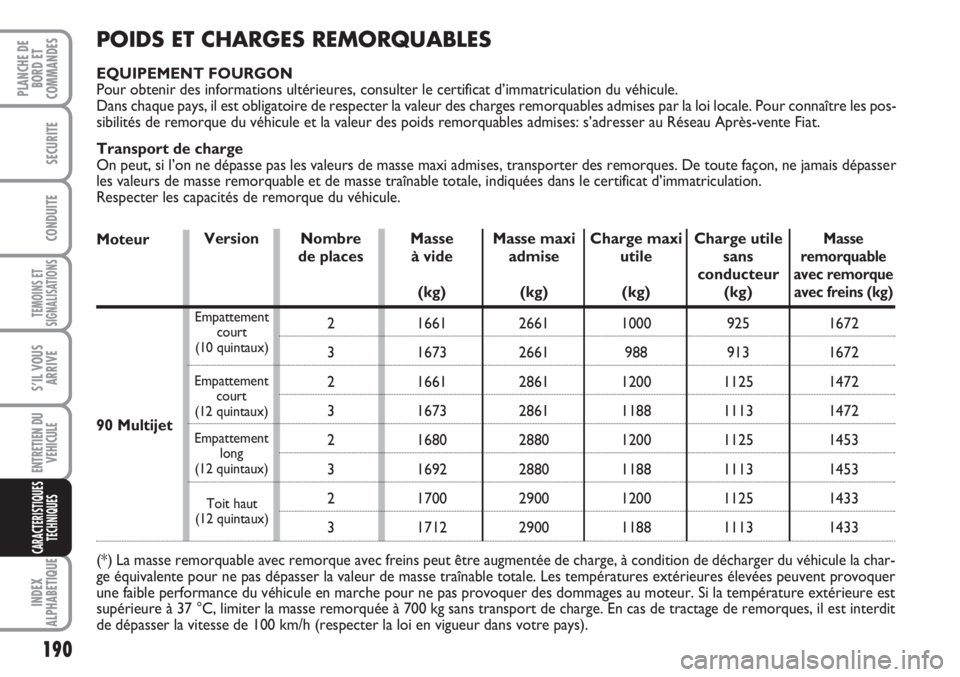 FIAT SCUDO 2011  Notice dentretien (in French) 190
TEMOINS ET
SIGNALISATIONS
INDEX
ALPHABETIQUE
PLANCHE DE
BORD ET
COMMANDES
SECURITE
CONDUITE
S’IL VOUS
ARRIVE
ENTRETIEN DU
VEHICULE
CARACTERISTIQUES
TECHNIQUES
POIDS ET CHARGES REMORQUABLES
EQUIP