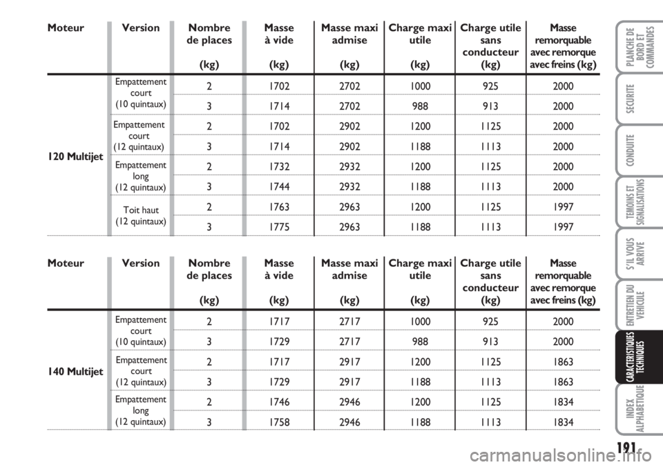 FIAT SCUDO 2011  Notice dentretien (in French) 191
TEMOINS ET
SIGNALISATIONS
INDEX
ALPHABETIQUE
PLANCHE DE
BORD ET
COMMANDES
SECURITE
CONDUITE
S’IL VOUS
ARRIVE
ENTRETIEN DU
VEHICULE
CARACTERISTIQUES
TECHNIQUES
Moteur
Moteur
Nombre 
de places 
(k