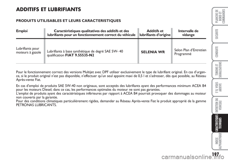FIAT SCUDO 2011  Notice dentretien (in French) 197
TEMOINS ET
SIGNALISATIONS
INDEX
ALPHABETIQUE
PLANCHE DE
BORD ET
COMMANDES
SECURITE
CONDUITE
S’IL VOUS
ARRIVE
ENTRETIEN DU
VEHICULE
CARACTERISTIQUES
TECHNIQUES
Selon Plan d’Entretien
Programmé