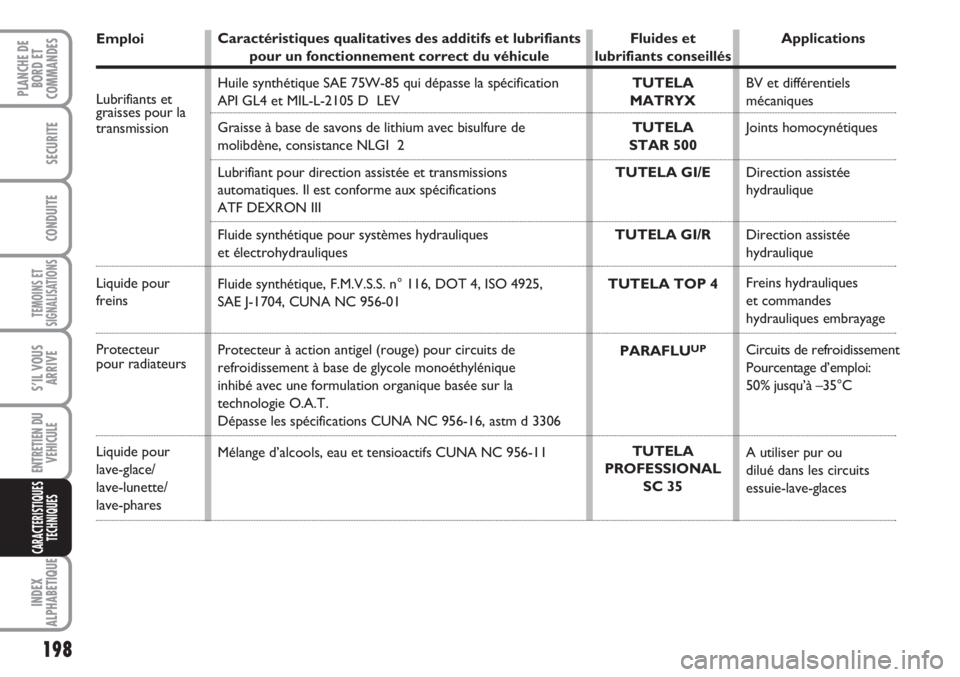 FIAT SCUDO 2011  Notice dentretien (in French) 198
TEMOINS ET
SIGNALISATIONS
INDEX
ALPHABETIQUE
PLANCHE DE
BORD ET
COMMANDES
SECURITE
CONDUITE
S’IL VOUS
ARRIVE
ENTRETIEN DU
VEHICULE
CARACTERISTIQUES
TECHNIQUES
Emploi
Lubrifiants etgraisses pour 