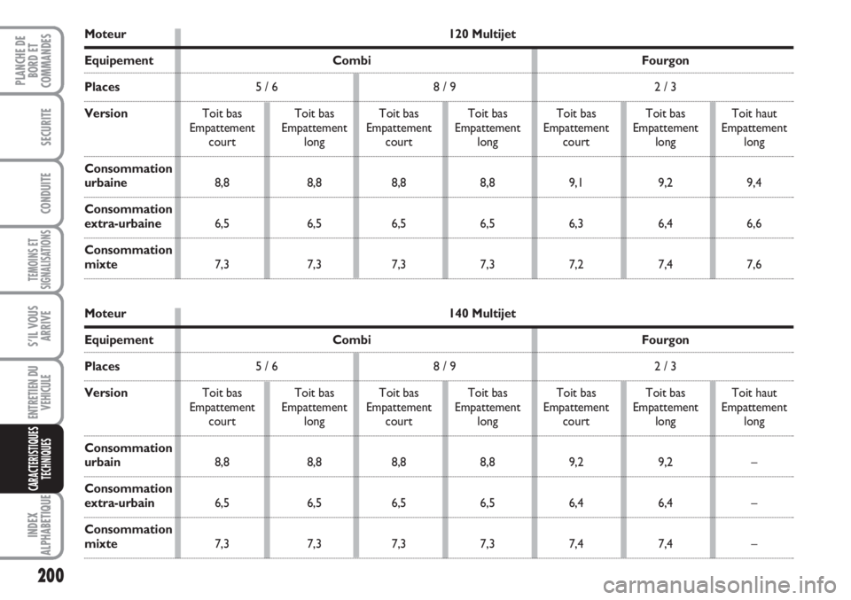 FIAT SCUDO 2011 Notice dentretien (in French) 200
TEMOINS ET
SIGNALISATIONS
INDEX
ALPHABETIQUE
PLANCHE DE
BORD ET
COMMANDES
SECURITE
CONDUITE
S’IL VOUS
ARRIVE
ENTRETIEN DU
VEHICULE
CARACTERISTIQUES
TECHNIQUES
Moteur 120 Multijet
Equipement Comb FIAT SCUDO 2011 Notice dentretien (in French) 200
TEMOINS ET
SIGNALISATIONS
INDEX
ALPHABETIQUE
PLANCHE DE
BORD ET
COMMANDES
SECURITE
CONDUITE
S’IL VOUS
ARRIVE
ENTRETIEN DU
VEHICULE
CARACTERISTIQUES
TECHNIQUES
Moteur 120 Multijet
Equipement Comb