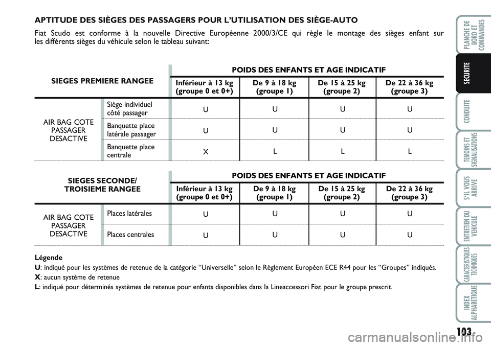 FIAT SCUDO 2012 Notice dentretien (in French) AIR BAG COTE
PASSAGER
DESACTIVE
103
CONDUITE
TEMOINS ET
SIGNALISATIONS
S’IL VOUS
ARRIVE
ENTRETIEN DU
VEHICULE
CARACTERISTIQUES
TECHNIQUES
INDEX
ALPHABETIQUE
PLANCHE DE
BORD ET
COMMANDES
SECURITE
A FIAT SCUDO 2012 Notice dentretien (in French) AIR BAG COTE
PASSAGER
DESACTIVE
103
CONDUITE
TEMOINS ET
SIGNALISATIONS
S’IL VOUS
ARRIVE
ENTRETIEN DU
VEHICULE
CARACTERISTIQUES
TECHNIQUES
INDEX
ALPHABETIQUE
PLANCHE DE
BORD ET
COMMANDES
SECURITE
A