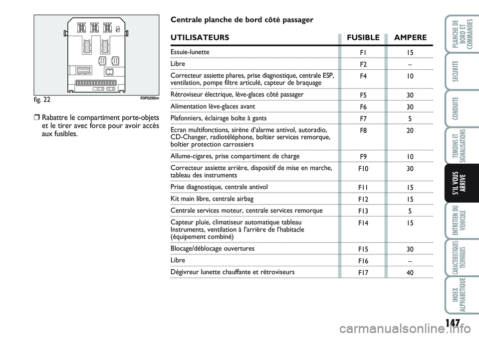 FIAT SCUDO 2012  Notice dentretien (in French) 147
TEMOINS ET
SIGNALISATIONS
ENTRETIEN DU
VEHICULE
CARACTERISTIQUES
TECHNIQUES
INDEX
ALPHABETIQUE
PLANCHE DE
BORD ET
COMMANDES
SECURITE
CONDUITE
S’IL VOUS
ARRIVE
fig. 22F0P0299m
F1
F2
F4
F5
F6
F7
F
