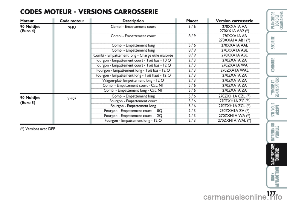 FIAT SCUDO 2012  Notice dentretien (in French) 177
TEMOINS ET
SIGNALISATIONS
INDEX
ALPHABETIQUE
PLANCHE DE
BORD ET
COMMANDES
SECURITE
CONDUITE
S’IL VOUS
ARRIVE
ENTRETIEN DU
VEHICULE
CARACTERISTIQUES
TECHNIQUES
CODES MOTEUR - VERSIONS CARROSSERIE